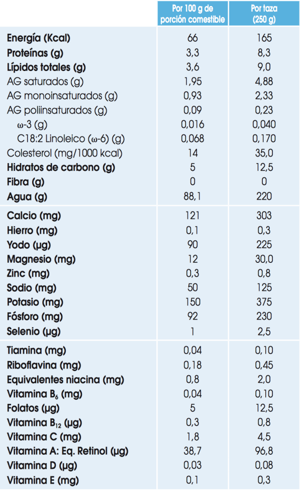 tabla 1 lactosa